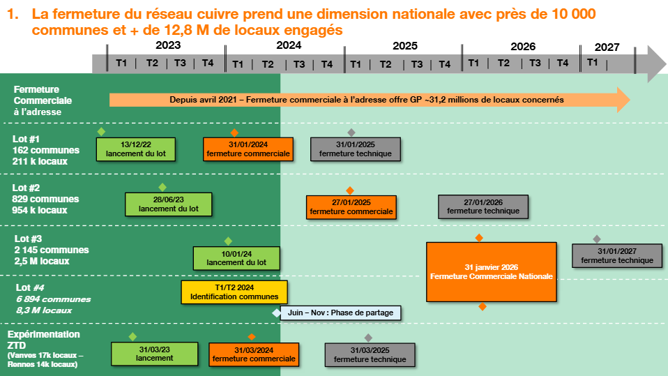 Fermeture du réseau cuivre : avancement du programme au 9 juillet 2024 (document Orange)