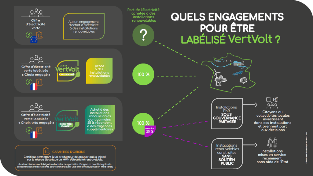 Lire et télécharger l'infographie « Quels engagements pour être labellisé VertVolt ? » (PDF - 272 ko) Si le fourni